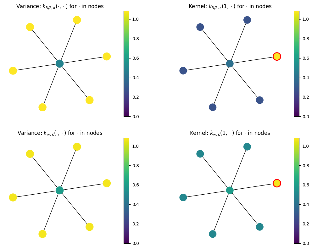 Matérn and Heat Kernels on Graphs: PyTorch Backend - GeometricKernels ...